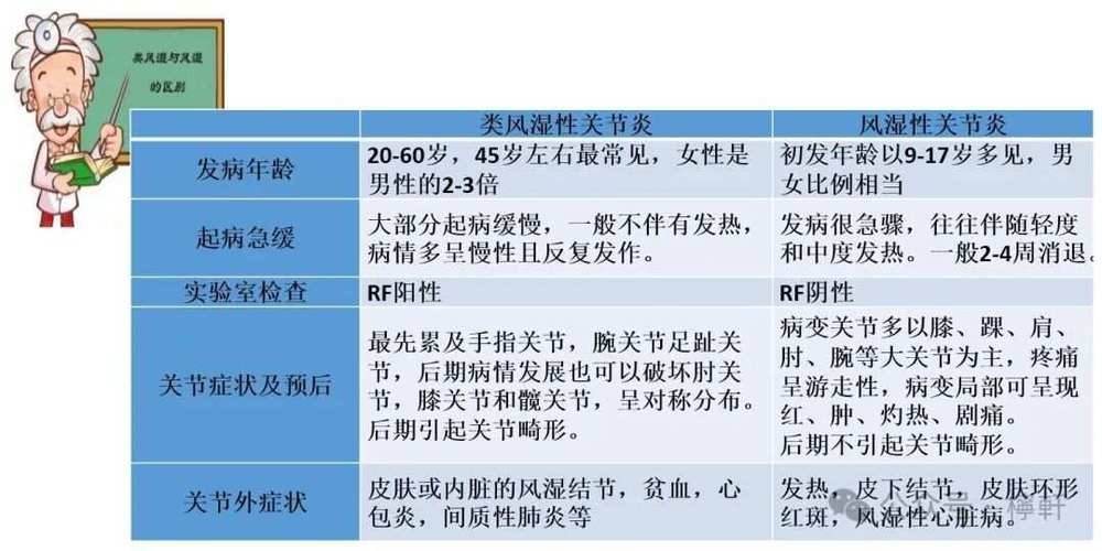 抗o是区别风湿与类风湿