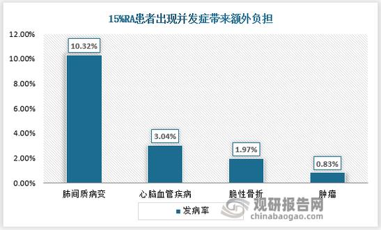 中国风湿 类风湿患病率