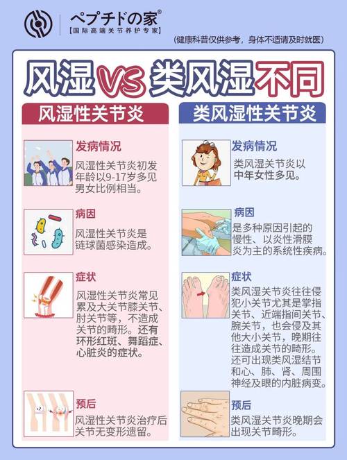 风湿关节炎与类风湿区别