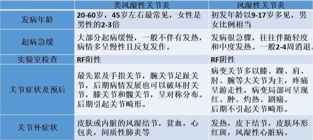 类风湿与风湿的诊断区别