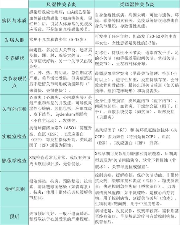 风湿和内风湿的症状区别
