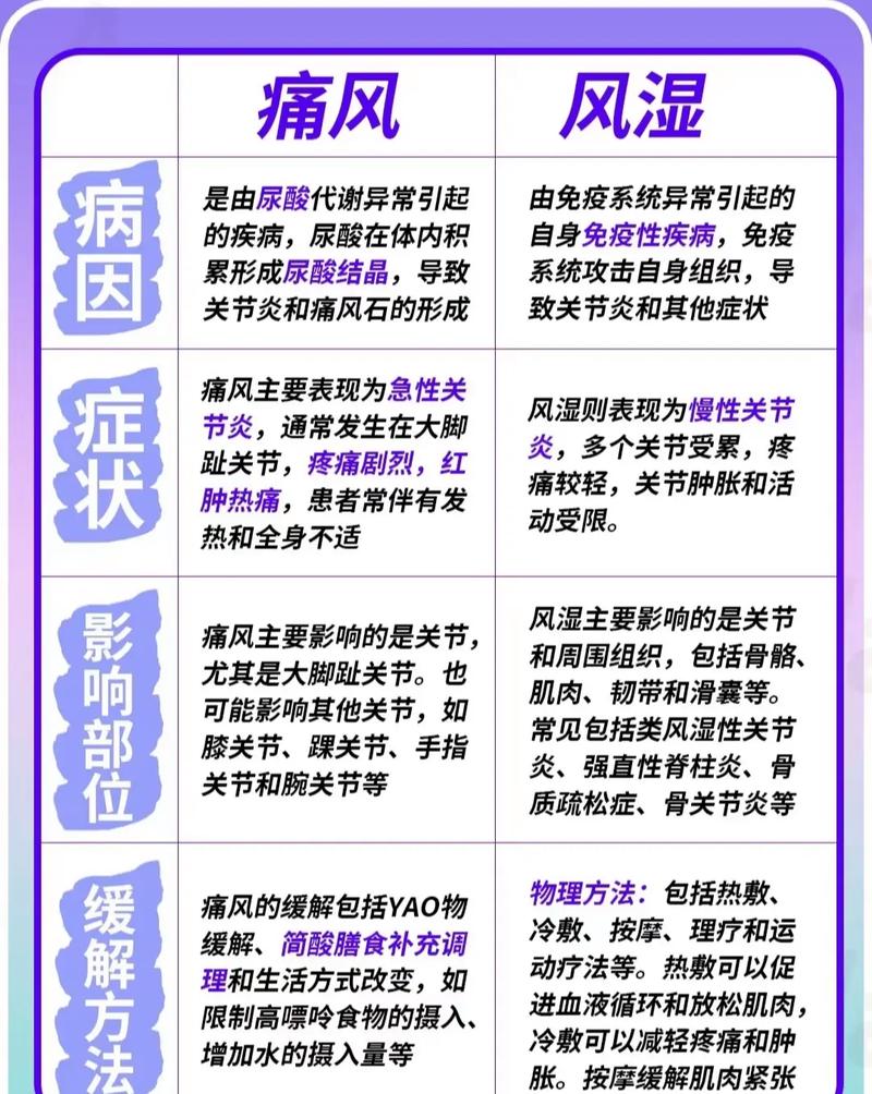 浑身酸痛风湿还是类风湿