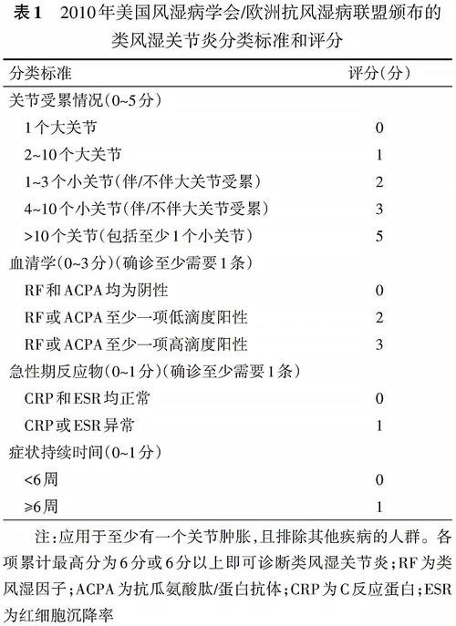 类风湿性关节炎活动指标