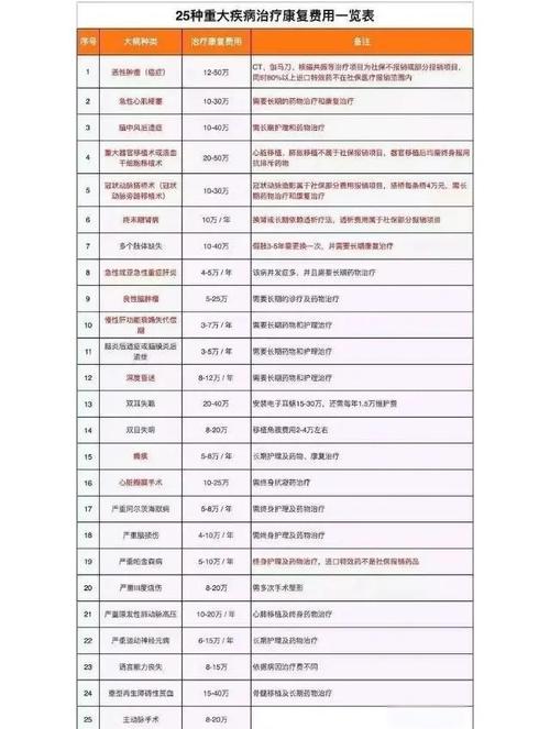 类风湿性关节炎治疗费用