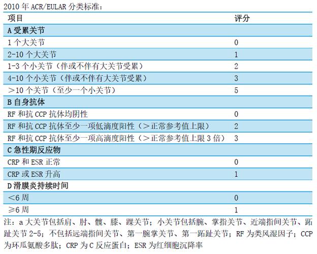 风湿性关节炎诊断与治疗