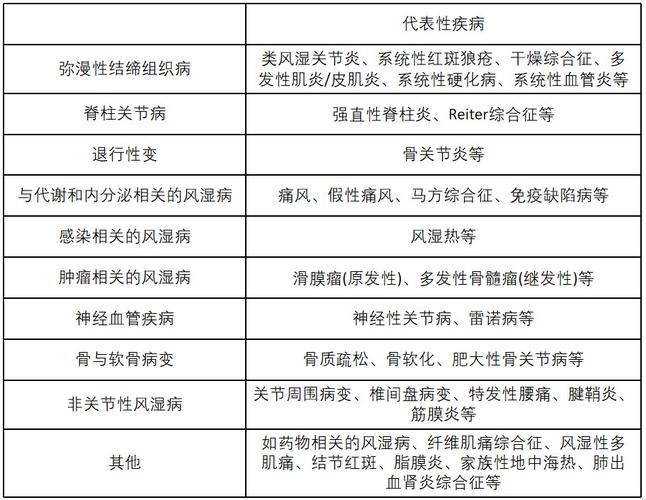 类风湿关节炎的分类标准