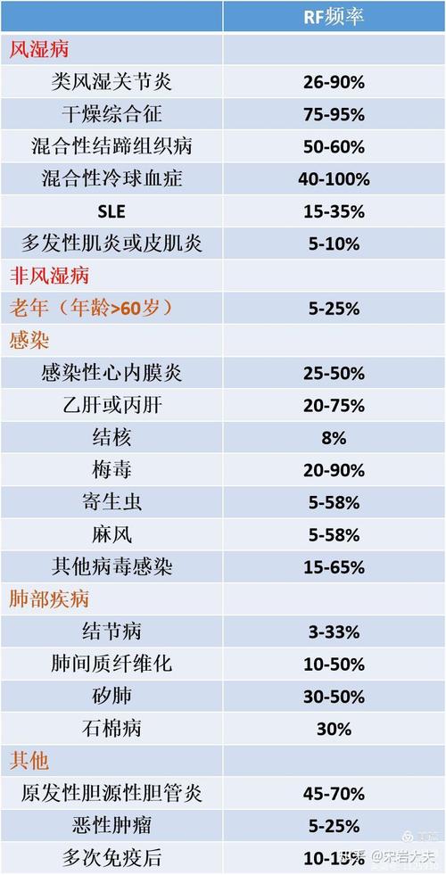 类风湿因子128很高吗