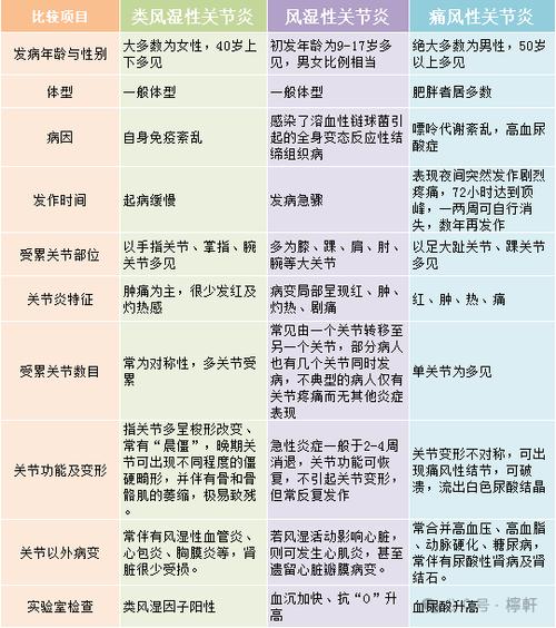 风湿同类风湿有何不同