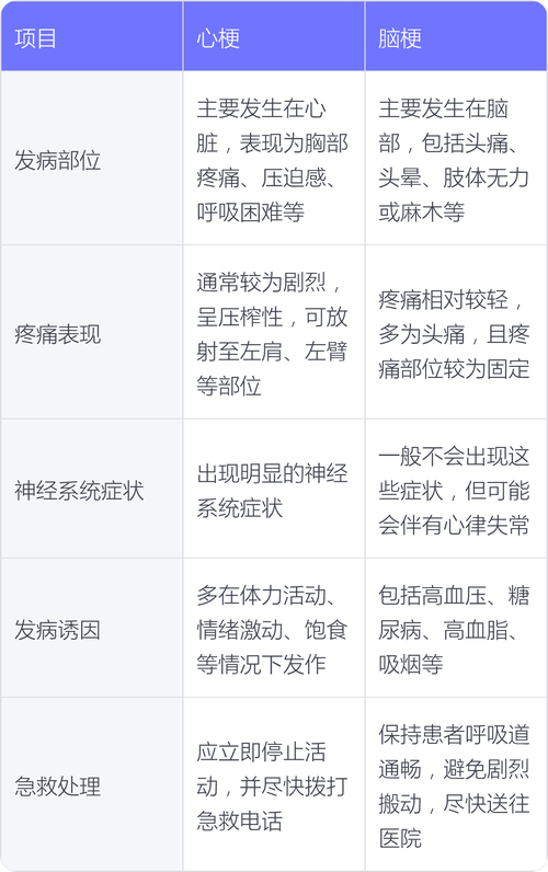 得过脑梗还能得心梗吗