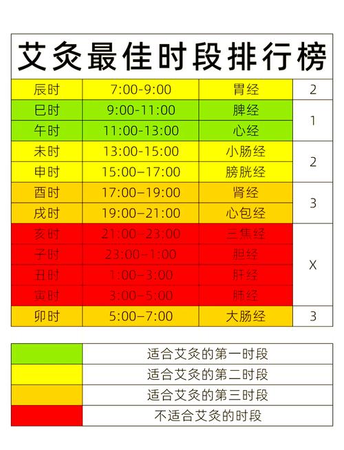 艾灸每个穴位要灸多久