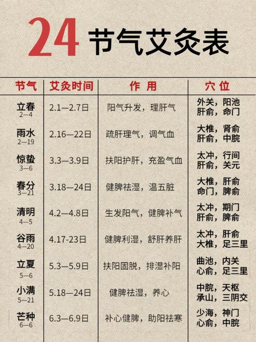 艾灸每个穴位要灸多久