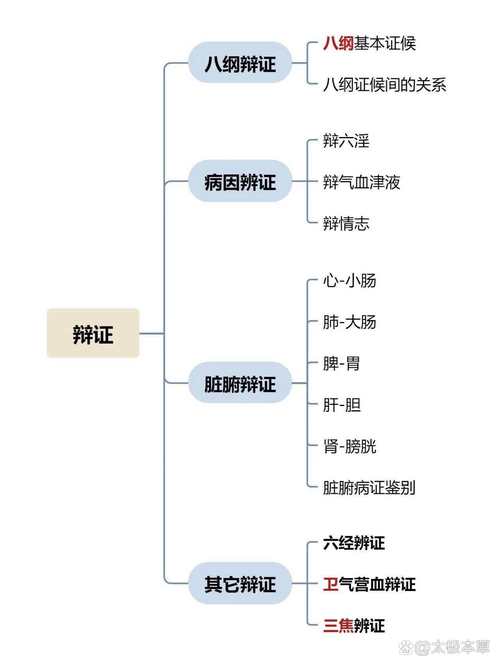 风湿和类风湿中医辩证