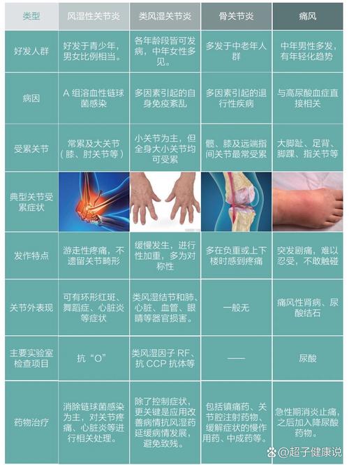 如何判断风湿或类风湿