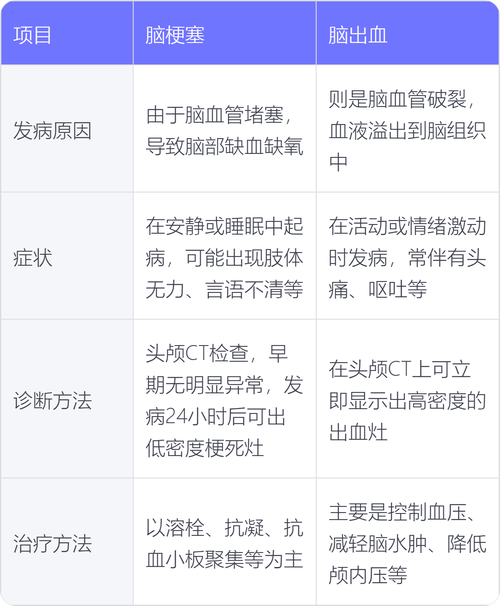 脑供血不足与脑梗差别