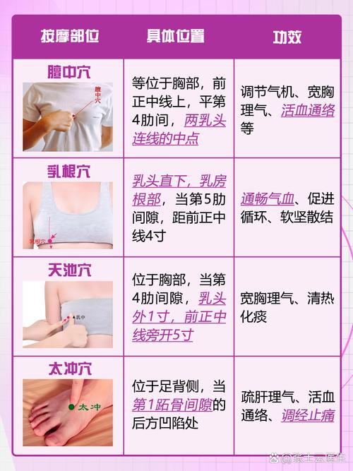 乳腺增生艾灸那个穴位