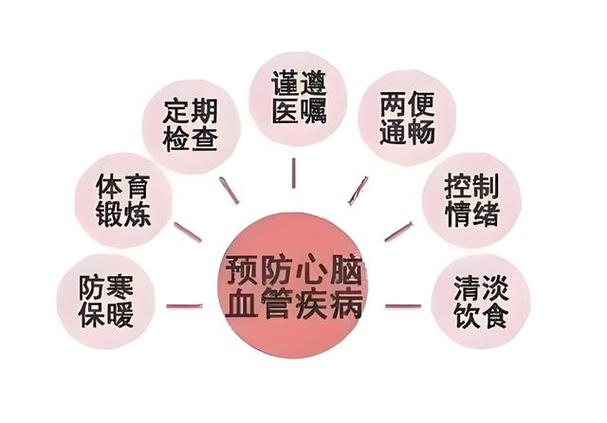 脑梗心梗参数怎么预防