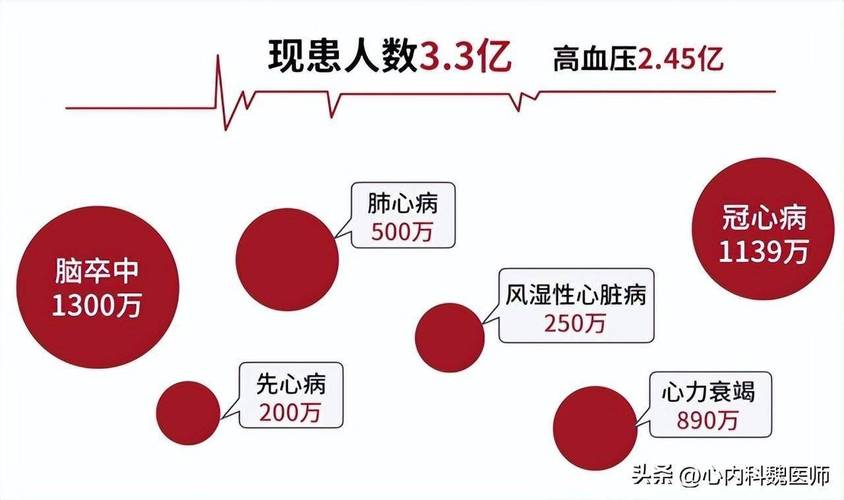 中国每年心梗脑梗人数