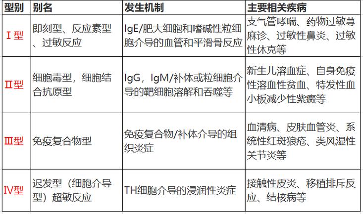 风湿病是几型变态反应