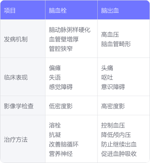 脑梗赛与脑血栓的区别