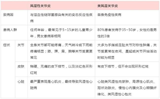 内风湿和关节炎的区别