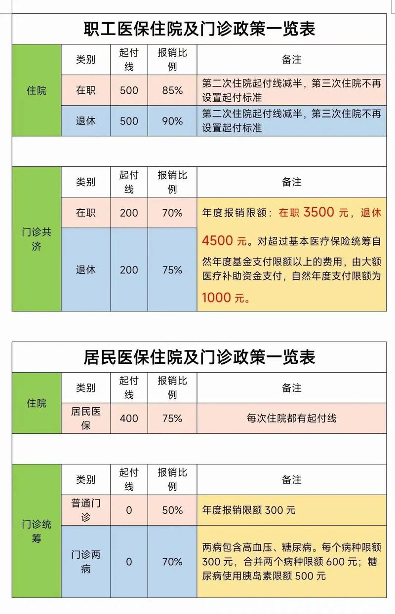 风湿病社保卡报销范围