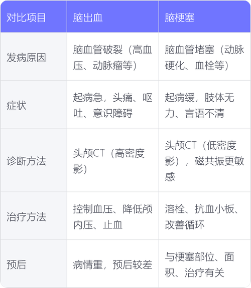 脑血栓脑梗脑出血区别