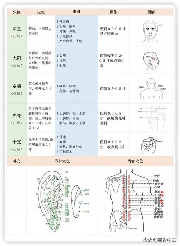 平衡针灸穴位分类图